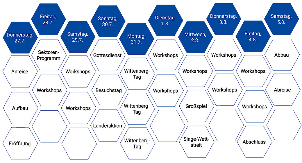 Ablauf des Bundeslagers